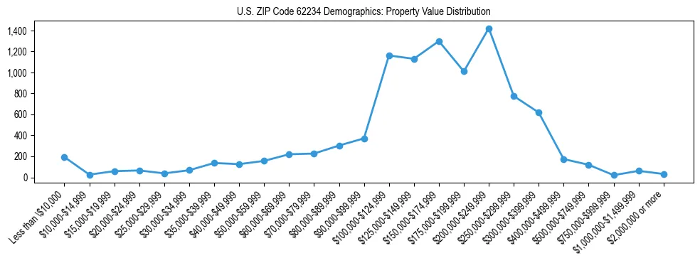 Line chart showing the distribution of property values for owner-occupied housing units in US ZIP Code 62234.