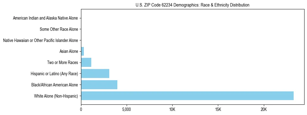Race and Ethnicity Distribution Chart for US ZIP Code 62234