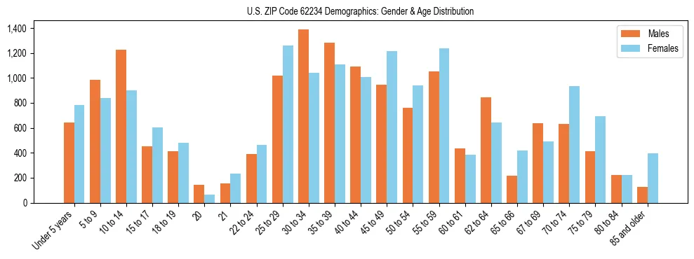 Bar chart showing the population distribution of US ZIP Code 62234 by age group and gender, based on 2023 ACS data.