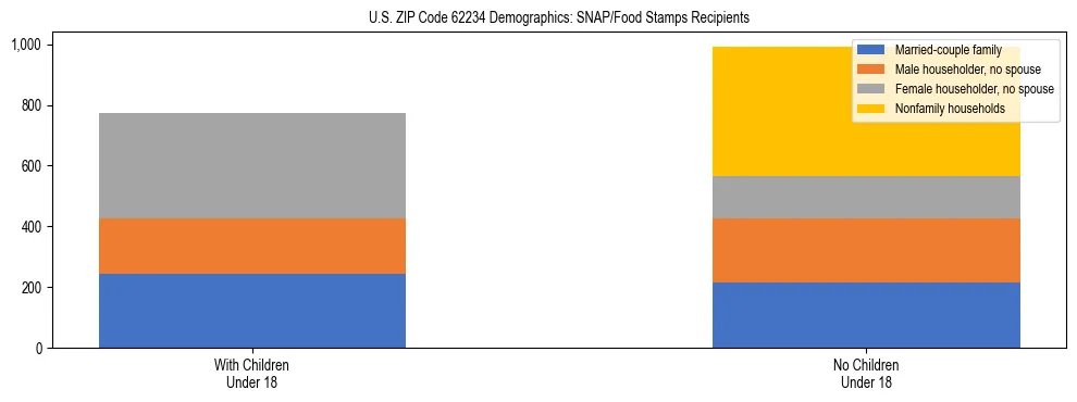 Stacked bar chart showing SNAP/Food Stamps recipient household composition by presence of children under 18 in US ZIP Code 62234, based on 2023 ACS data.