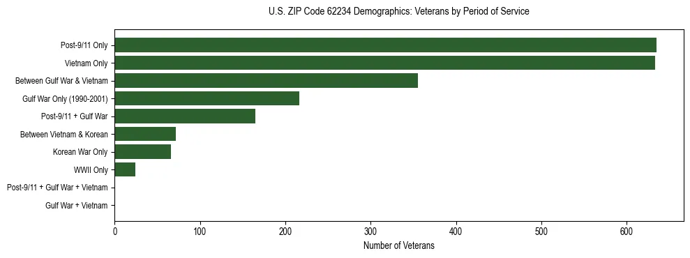 Horizontal bar chart showing veteran distribution by period of military service in US ZIP Code 62234, based on 2023 ACS data.