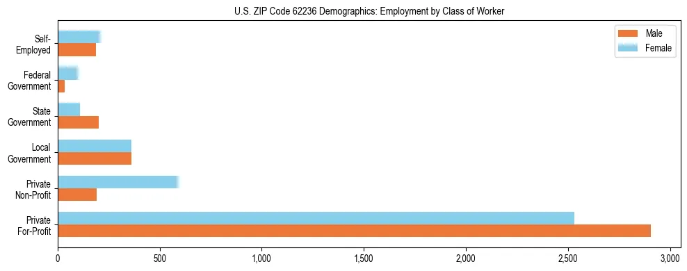 Horizontal bar chart showing employment distribution by class of worker and gender in US ZIP Code 62236, based on 2023 ACS data.