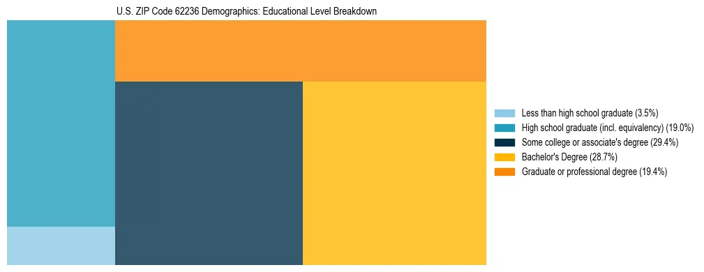 Treemap chart illustrating the educational attainment breakdown for population 25 years and over in US ZIP Code 62236.