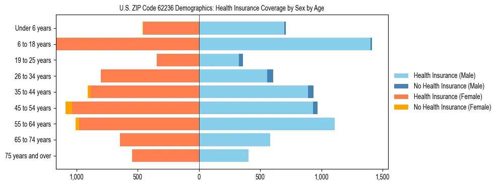 Pyramid chart showing health insurance coverage by age and sex in US ZIP Code 62236.