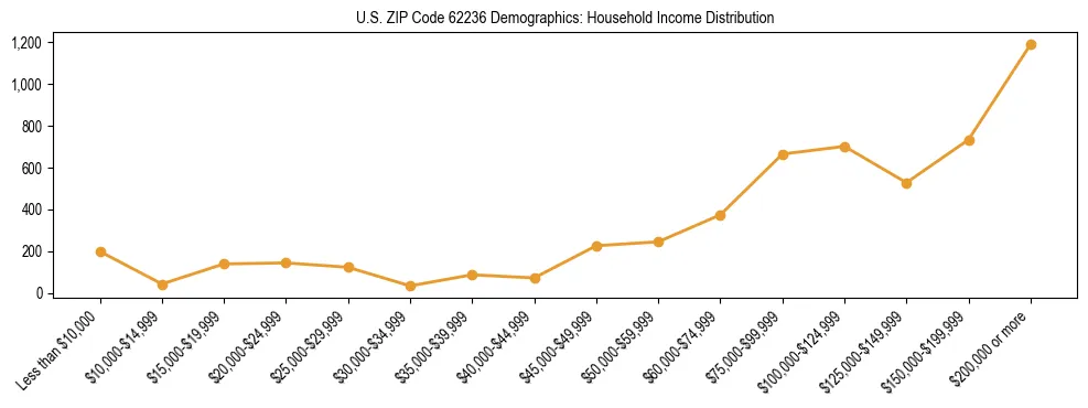 Horizontal bar chart showing household income distribution in US ZIP Code 62236.