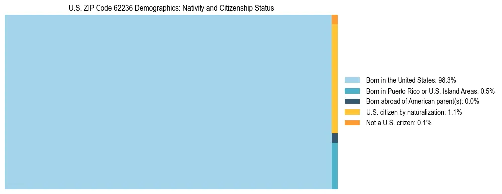 Treemap showing the population distribution by nativity and citizenship status in US ZIP Code 62236 based on U.S. Census data.