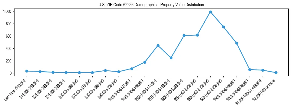 Line chart showing the distribution of property values for owner-occupied housing units in US ZIP Code 62236.