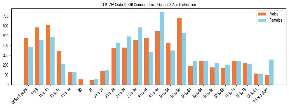 Bar chart showing the population distribution of US ZIP Code 62236 by age group and gender, based on 2023 ACS data.