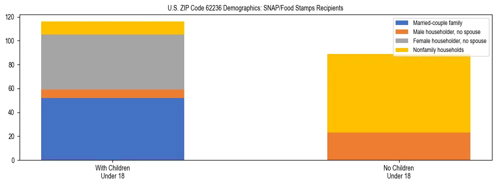 Stacked bar chart showing SNAP/Food Stamps recipient household composition by presence of children under 18 in US ZIP Code 62236, based on 2023 ACS data.