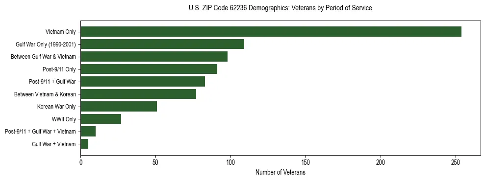 Horizontal bar chart showing veteran distribution by period of military service in US ZIP Code 62236, based on 2023 ACS data.