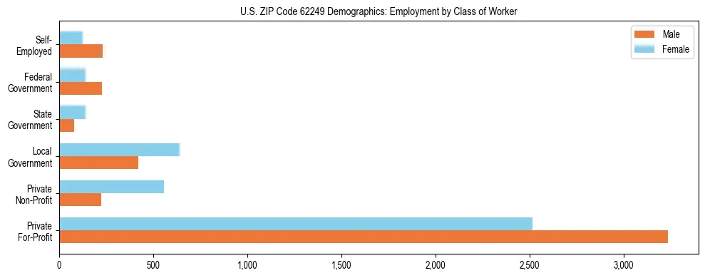 Horizontal bar chart showing employment distribution by class of worker and gender in US ZIP Code 62249, based on 2023 ACS data.