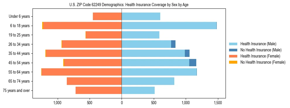 Pyramid chart showing health insurance coverage by age and sex in US ZIP Code 62249.