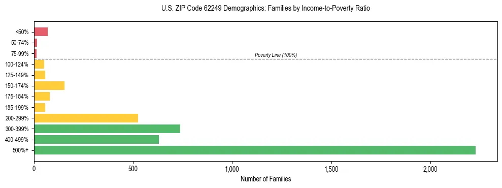 Horizontal bar chart showing family distribution by income-to-poverty ratio in US ZIP Code 62249, based on 2023 ACS data.