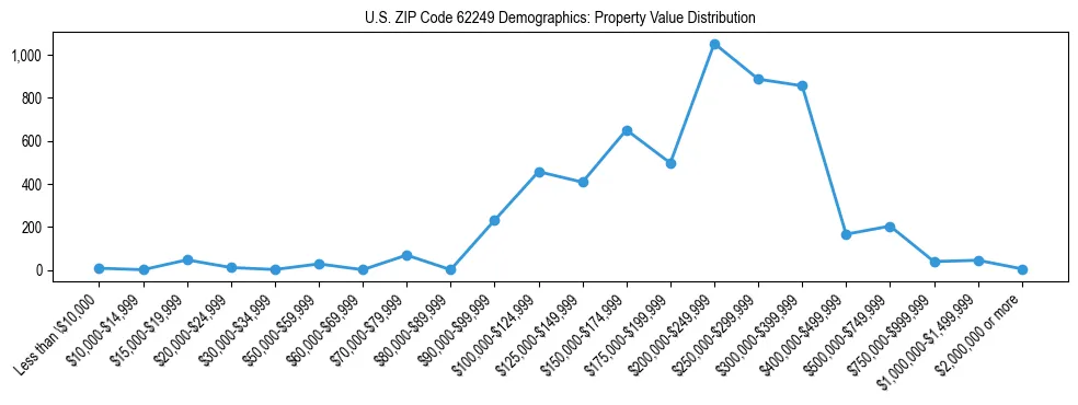 Line chart showing the distribution of property values for owner-occupied housing units in US ZIP Code 62249.