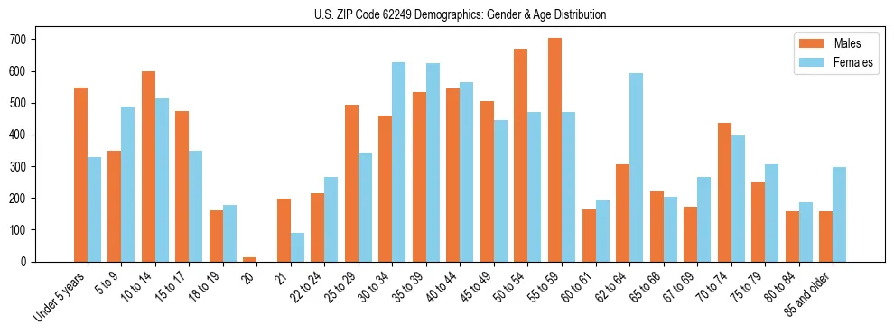Bar chart showing the population distribution of US ZIP Code 62249 by age group and gender, based on 2023 ACS data.
