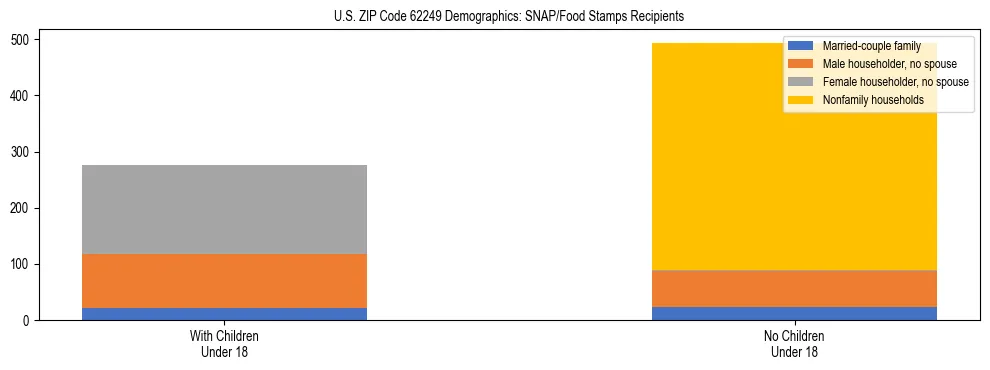 Stacked bar chart showing SNAP/Food Stamps recipient household composition by presence of children under 18 in US ZIP Code 62249, based on 2023 ACS data.