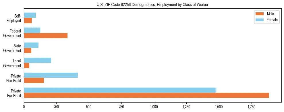 Horizontal bar chart showing employment distribution by class of worker and gender in US ZIP Code 62258, based on 2023 ACS data.