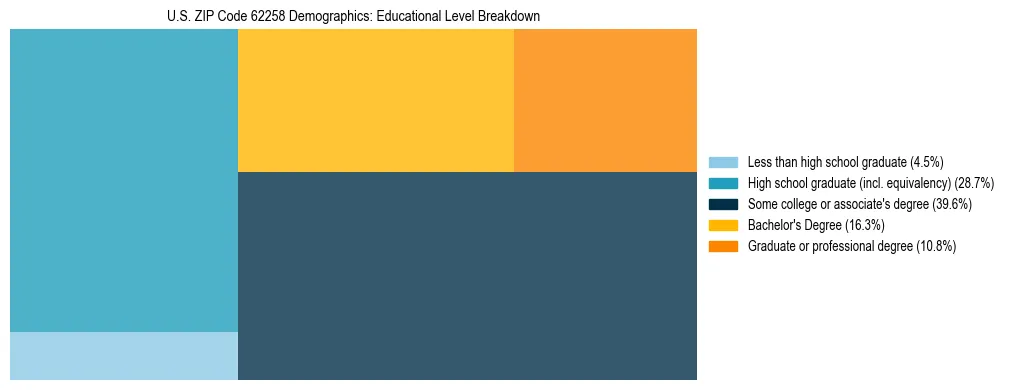 Treemap chart illustrating the educational attainment breakdown for population 25 years and over in US ZIP Code 62258.