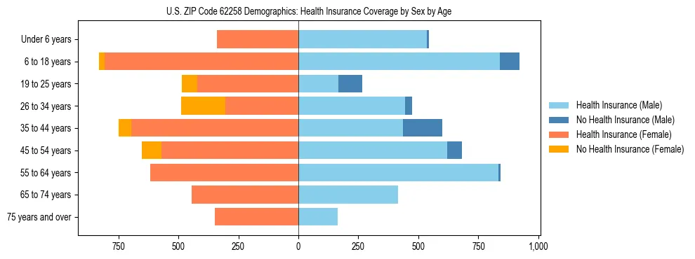 Pyramid chart showing health insurance coverage by age and sex in US ZIP Code 62258.