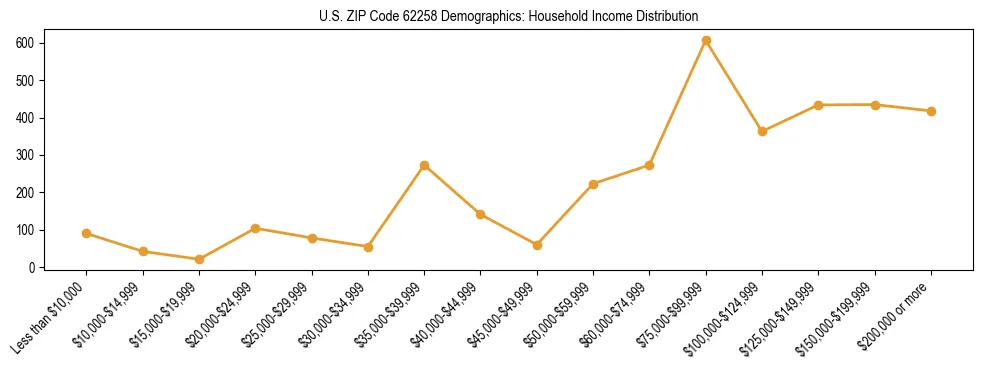 Horizontal bar chart showing household income distribution in US ZIP Code 62258.