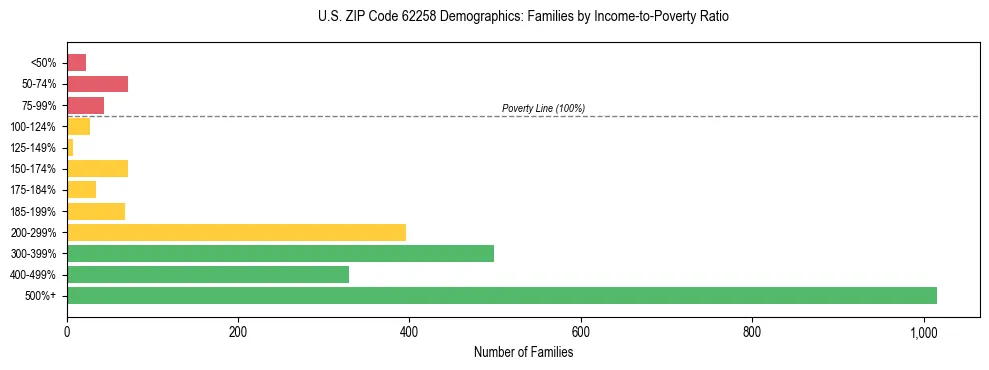 Horizontal bar chart showing family distribution by income-to-poverty ratio in US ZIP Code 62258, based on 2023 ACS data.