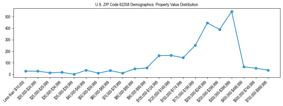 Line chart showing the distribution of property values for owner-occupied housing units in US ZIP Code 62258.