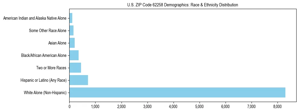 Race and Ethnicity Distribution Chart for US ZIP Code 62258