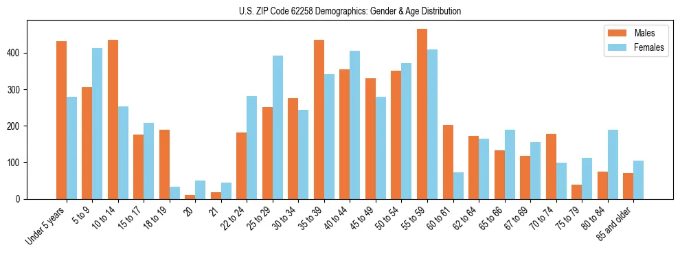 Bar chart showing the population distribution of US ZIP Code 62258 by age group and gender, based on 2023 ACS data.