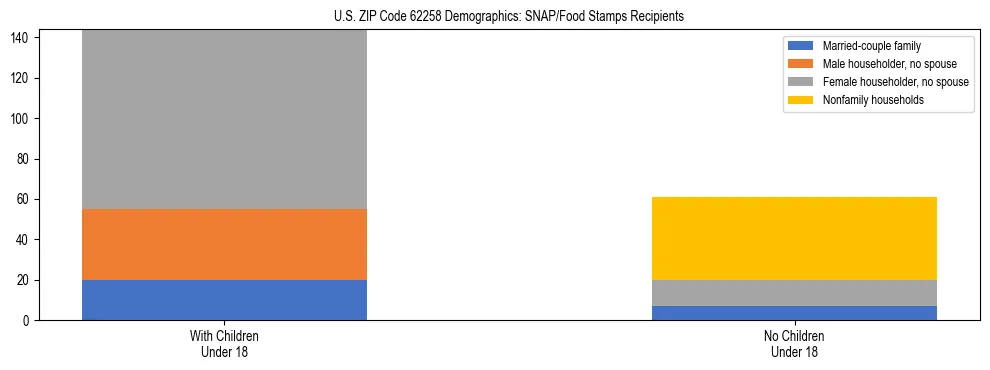 Stacked bar chart showing SNAP/Food Stamps recipient household composition by presence of children under 18 in US ZIP Code 62258, based on 2023 ACS data.