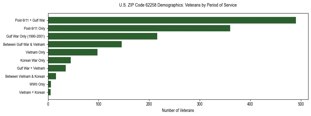 Horizontal bar chart showing veteran distribution by period of military service in US ZIP Code 62258, based on 2023 ACS data.