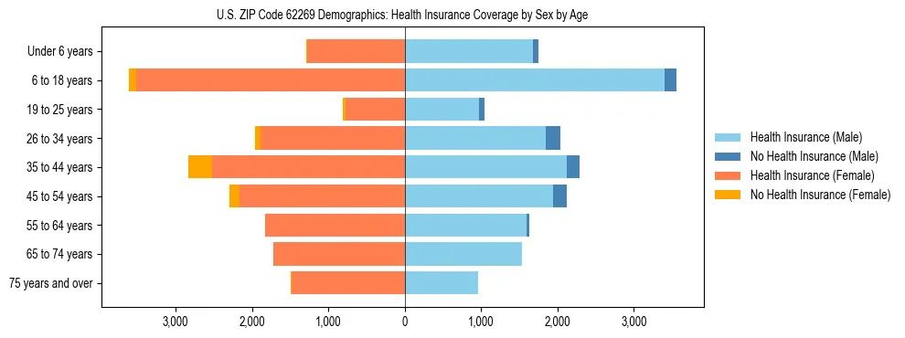 Pyramid chart showing health insurance coverage by age and sex in US ZIP Code 62269.