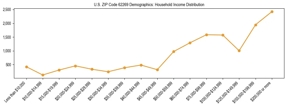 Horizontal bar chart showing household income distribution in US ZIP Code 62269.