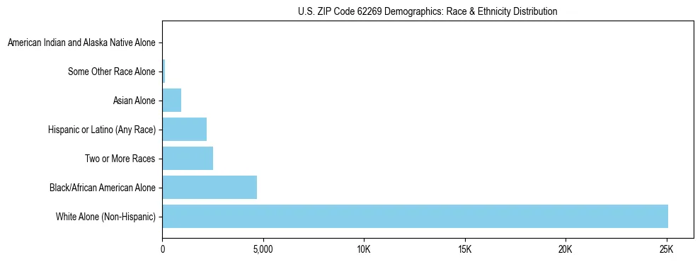 Race and Ethnicity Distribution Chart for US ZIP Code 62269