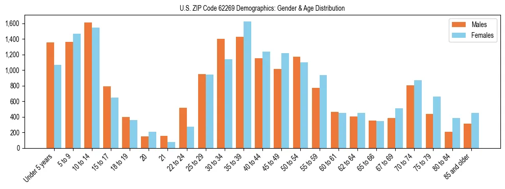 Bar chart showing the population distribution of US ZIP Code 62269 by age group and gender, based on 2023 ACS data.