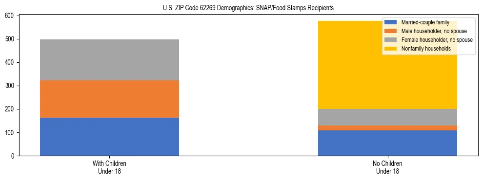 Stacked bar chart showing SNAP/Food Stamps recipient household composition by presence of children under 18 in US ZIP Code 62269, based on 2023 ACS data.