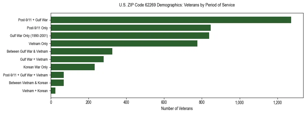 Horizontal bar chart showing veteran distribution by period of military service in US ZIP Code 62269, based on 2023 ACS data.