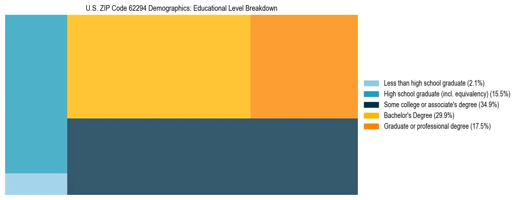 Treemap chart illustrating the educational attainment breakdown for population 25 years and over in US ZIP Code 62294.