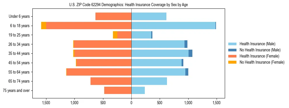 Pyramid chart showing health insurance coverage by age and sex in US ZIP Code 62294.