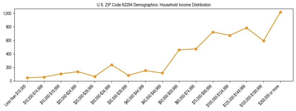 Horizontal bar chart showing household income distribution in US ZIP Code 62294.