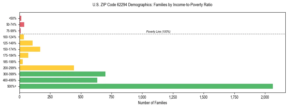 Horizontal bar chart showing family distribution by income-to-poverty ratio in US ZIP Code 62294, based on 2023 ACS data.