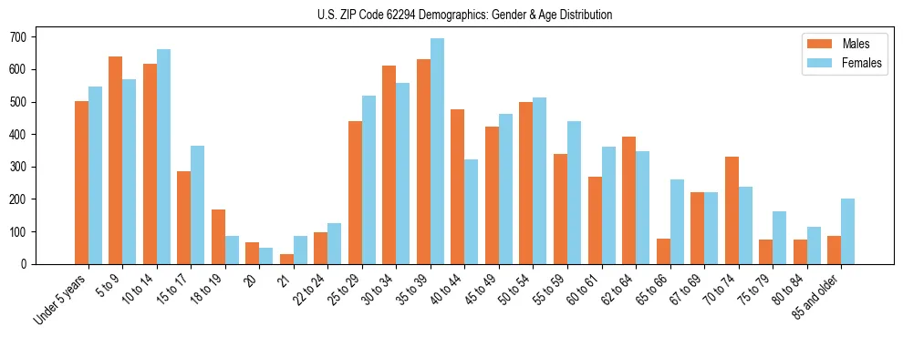 Bar chart showing the population distribution of US ZIP Code 62294 by age group and gender, based on 2023 ACS data.