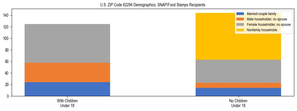 Stacked bar chart showing SNAP/Food Stamps recipient household composition by presence of children under 18 in US ZIP Code 62294, based on 2023 ACS data.
