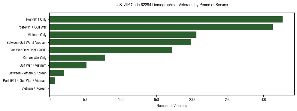 Horizontal bar chart showing veteran distribution by period of military service in US ZIP Code 62294, based on 2023 ACS data.