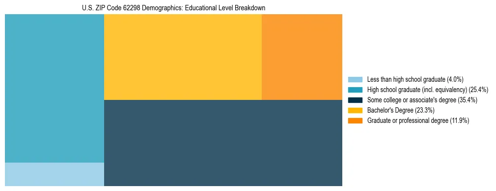 Treemap chart illustrating the educational attainment breakdown for population 25 years and over in US ZIP Code 62298.