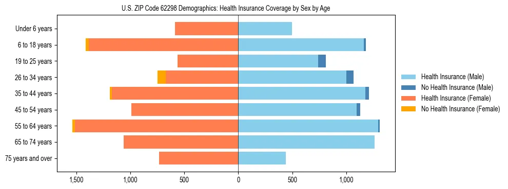 Pyramid chart showing health insurance coverage by age and sex in US ZIP Code 62298.