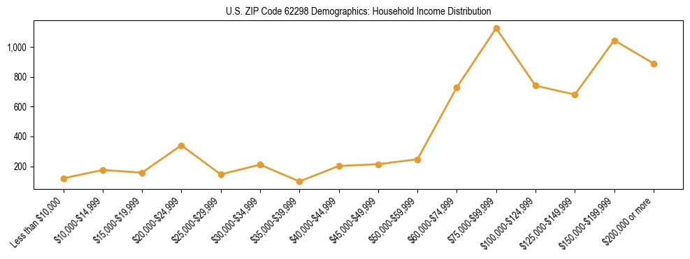Horizontal bar chart showing household income distribution in US ZIP Code 62298.