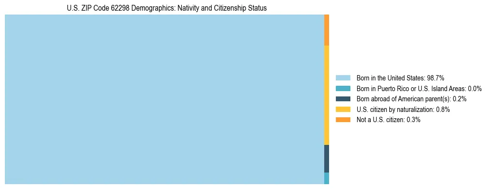 Treemap showing the population distribution by nativity and citizenship status in US ZIP Code 62298 based on U.S. Census data.