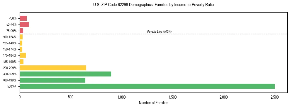 Horizontal bar chart showing family distribution by income-to-poverty ratio in US ZIP Code 62298, based on 2023 ACS data.