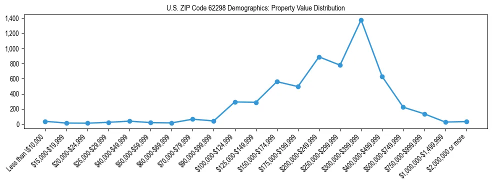 Line chart showing the distribution of property values for owner-occupied housing units in US ZIP Code 62298.