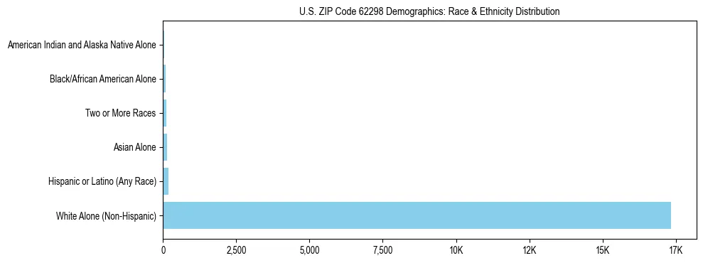 Race and Ethnicity Distribution Chart for US ZIP Code 62298